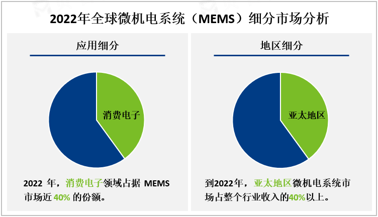 2022年全球微机电系统（MEMS）细分市场分析