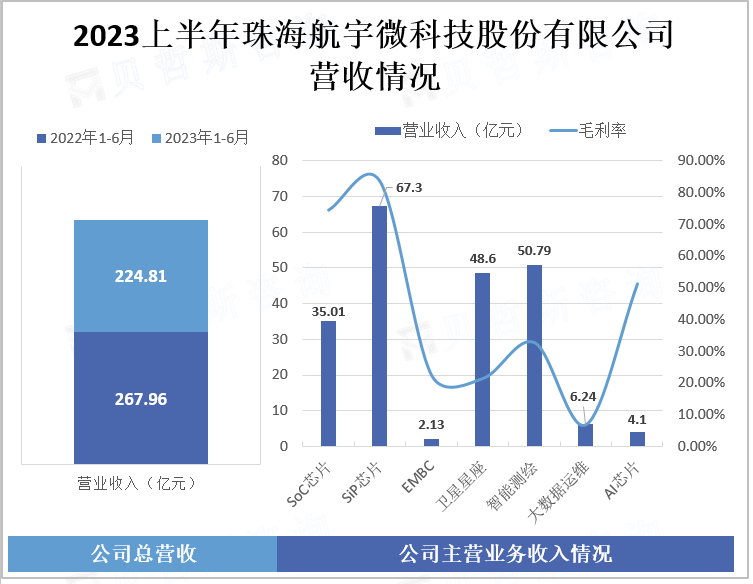 2023上半年珠海航宇微科技股份有限公司 营收情况