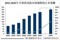 工业化、城市化进程加速，进一步推动鼓风机市场需求上升