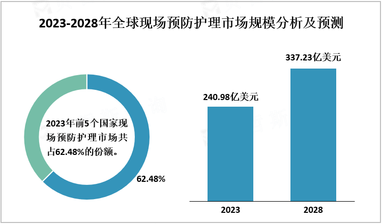 2023-2028年全球现场预防护理市场规模分析及预测