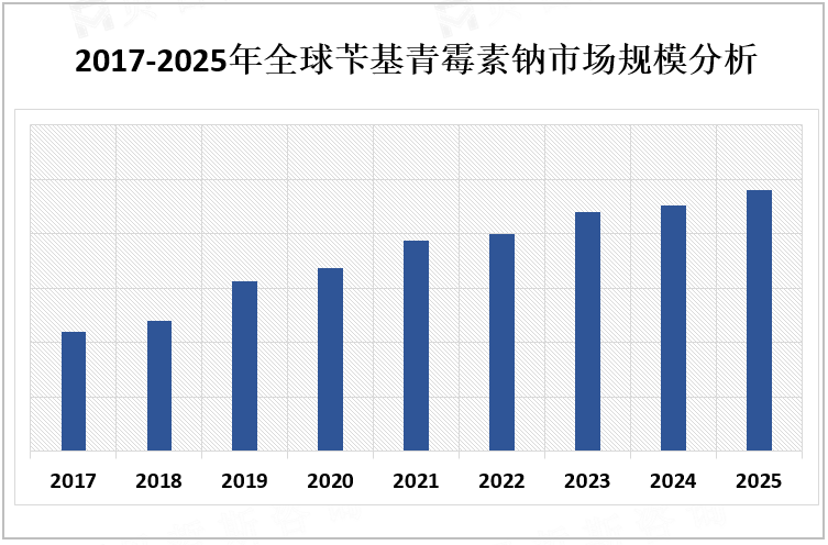 2017-2025年全球苄基青霉素钠市场规模分析