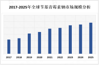 2023年苄基青霉素钠市场现状及PEST分析

