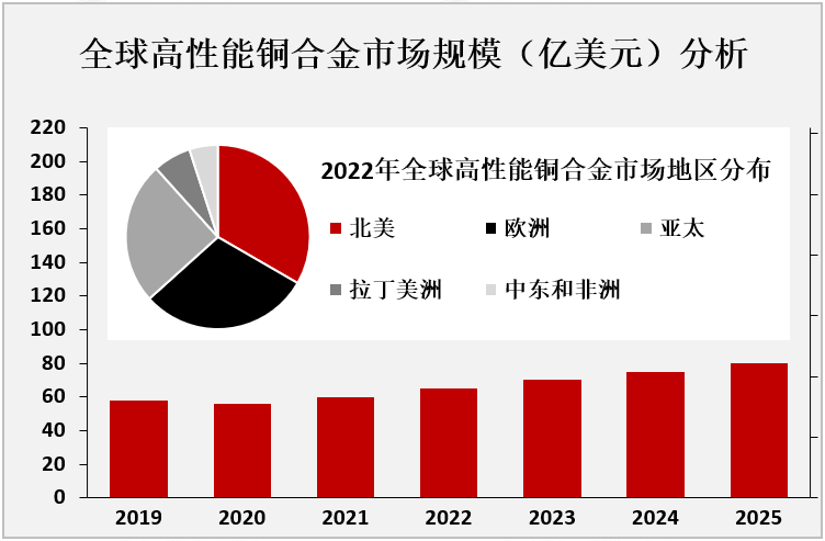 全球高性能铜合金市场规模（亿美元）分析