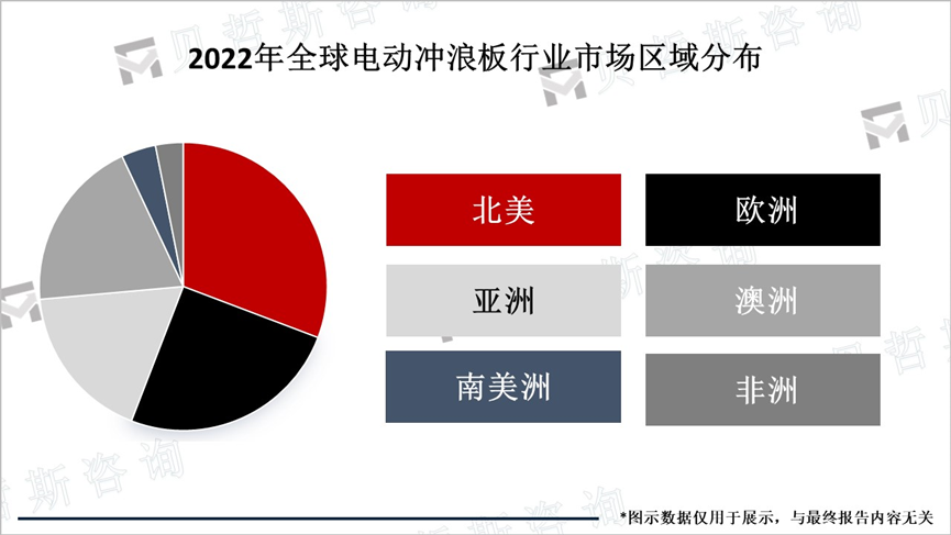 2022年全球电动冲浪板行业市场区域分布