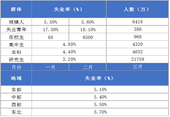 不同群体、地域失业率情况