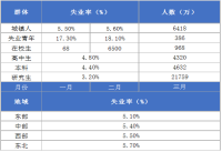 就业形势概况：16-24岁的城镇青年劳动力失业率为18.6%，总体较高，农民工则开始好转