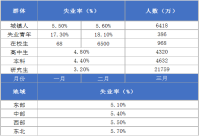 就业形势概况：16-24岁的城镇青年劳动力失业率为18.6%，总体较高，农民工则开始好转