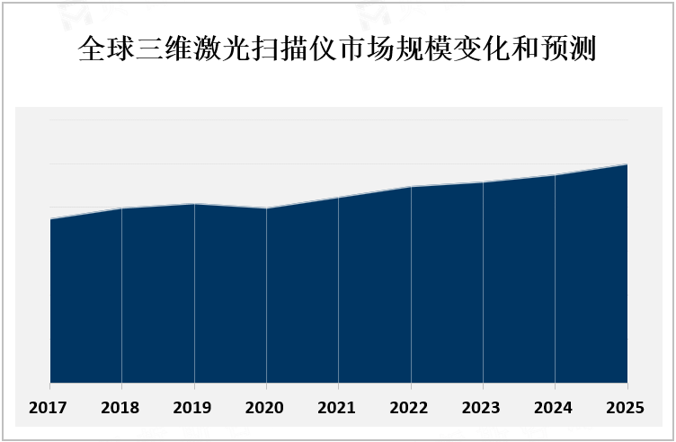 全球三维激光扫描仪市场规模变化和预测