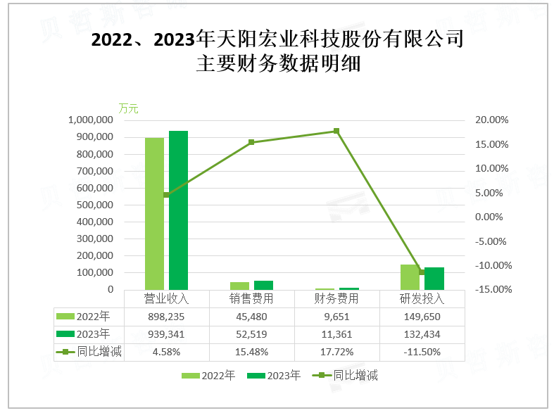 2022、2023年天阳宏业科技股份有限公司 主要财务数据明细