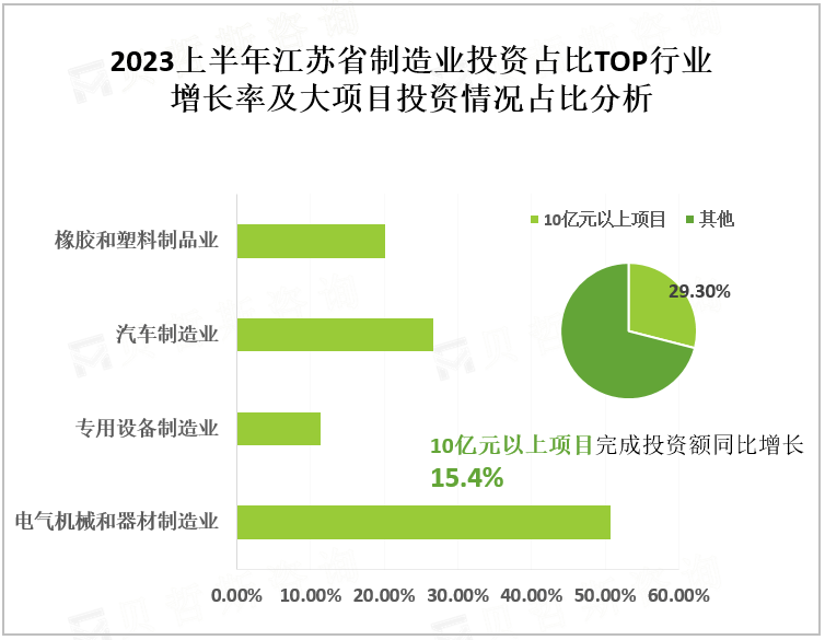 2023上半年江苏省制造业投资占比TOP行业增长率及大项目投资情况占比分析