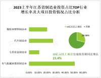 2023上半年江苏省固定资产投资稳中略升：同比增长5.6%，增速比上半年小幅回升0.1%