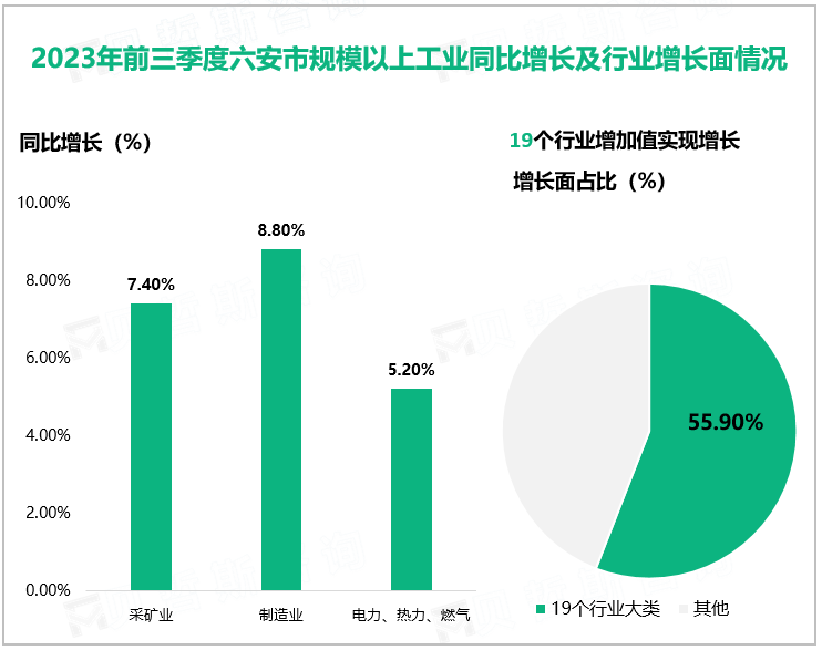 2023年前三季度六安市规模以上工业同比增长及行业增长面情况