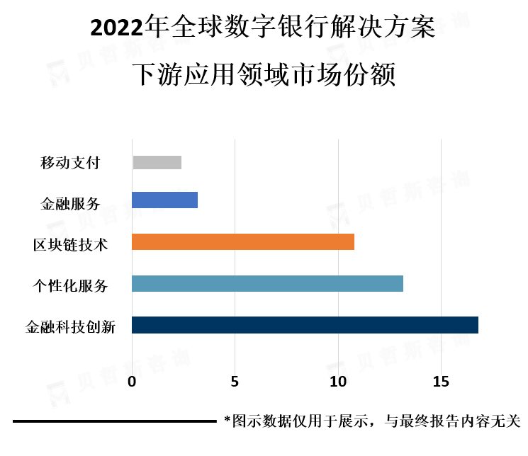 下游应用领域市场份额