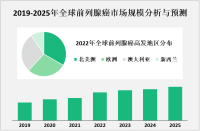 人口老龄化和生活方式的改变导致前列腺癌发病率逐渐增加，市场规模呈稳定增长趋势

