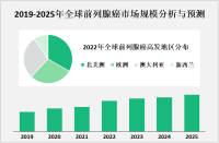 人口老龄化和生活方式的改变导致前列腺癌发病率逐渐增加，市场规模呈稳定增长趋势

