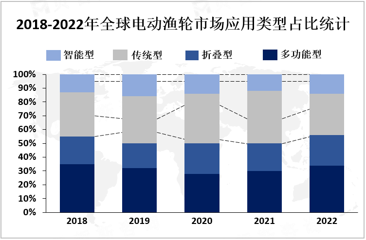 2018-2022年全球电动渔轮市场应用类型占比统计