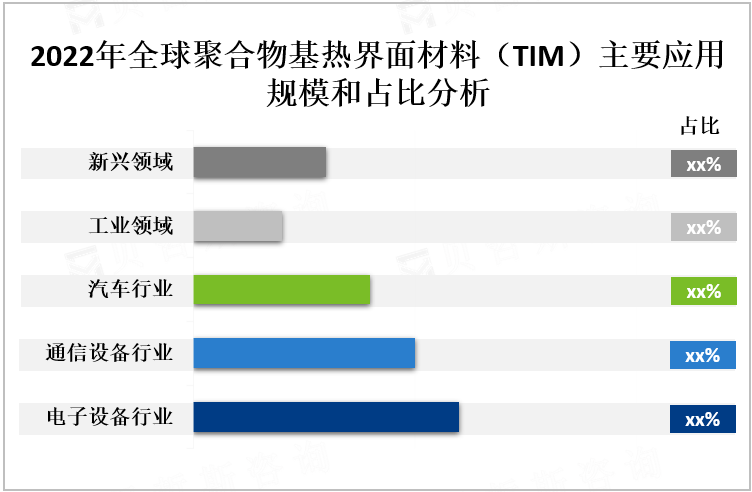 材料的要求。 2022年全球聚合物基热界面材料（TIM）主要应用规模和占比分析