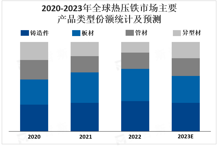 2020-2023年全球热压铁市场主要产品类型份额统计及预测