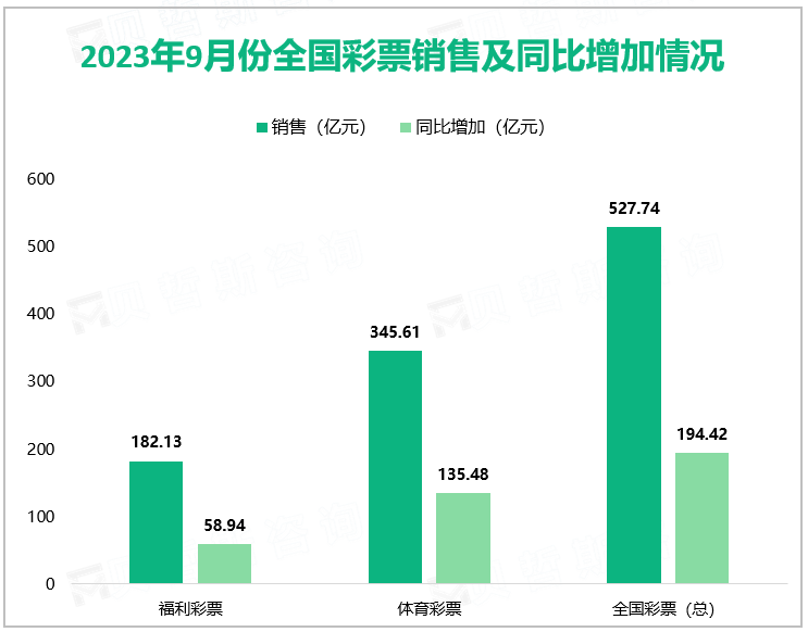 2023年9月份全国彩票销售及同比增加情况