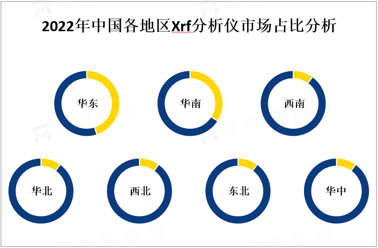 2022年中国各地区Xrf分析仪市场占比分析