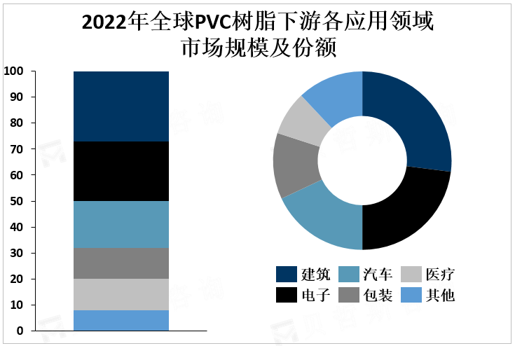 2022年全球PVC树脂下游各应用领域市场规模及份额