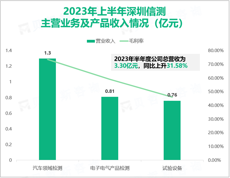 2023年上半年深圳信测 主营业务及产品收入情况（亿元）