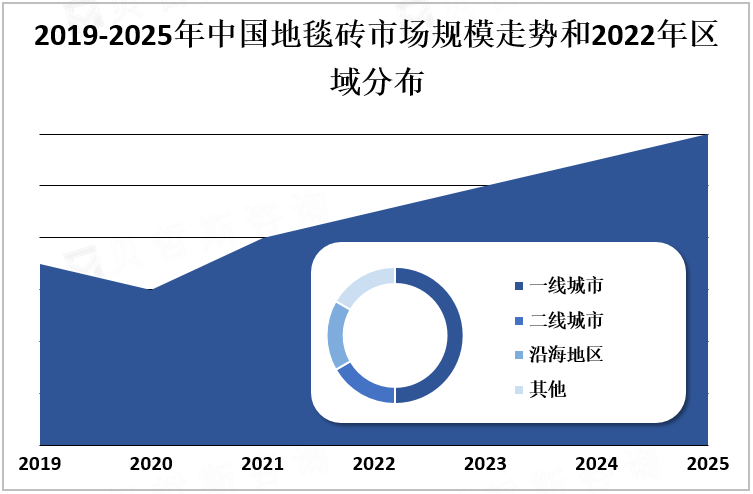 2019-2025年中国地毯砖市场规模走势和2022年区域分布