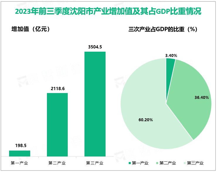 2023年前三季度沈阳市产业增加值及其占GDP比重情况