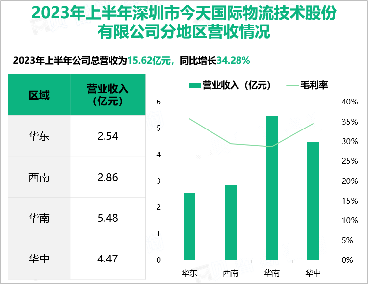 2023年上半年深圳市今天国际物流技术股份有限公司分地区营收情况