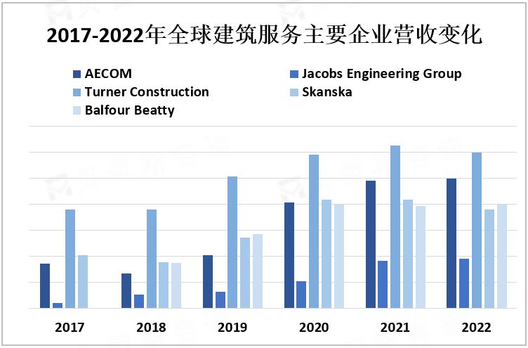 2017-2022年全球建筑服务主要企业营收变化