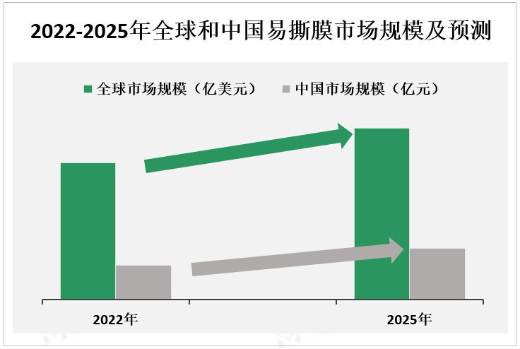 2022-2025年全球和中国易撕膜市场规模及预测