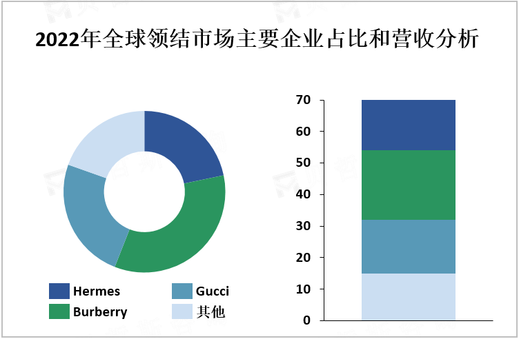 2022年全球领结市场主要企业占比和营收分析