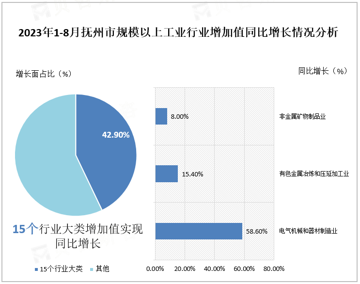 2023年1-8月抚州市规模以上工业行业增加值同比增长情况分析