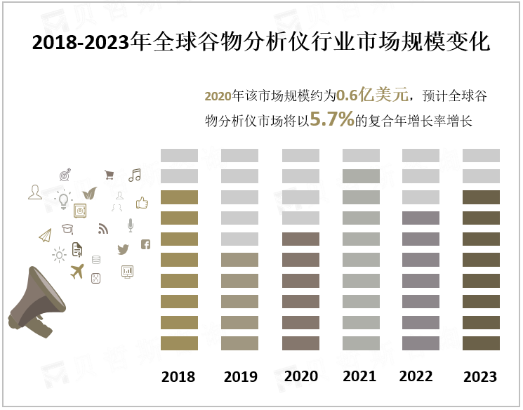 2018-2023年全球谷物分析仪行业市场规模变化