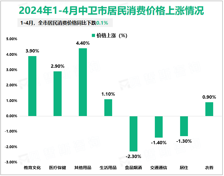 2024年1-4月中卫市居民消费价格上涨情况