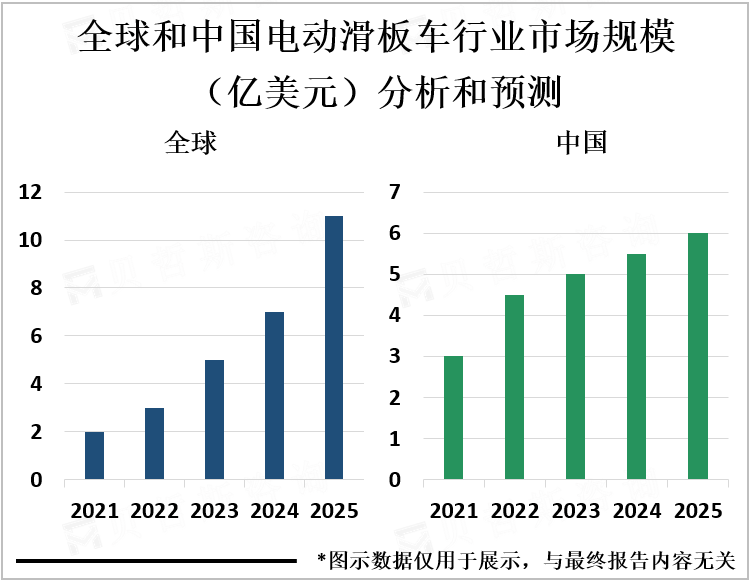 全球和中国电动滑板车行业市场规模（亿美元）分析和预测