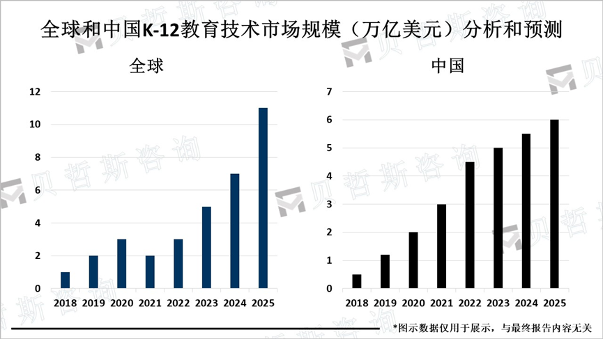 全球和中国K-12教育技术市场规模（万亿美元）分析和预测