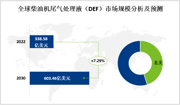 全球柴油机尾气处理液（DEF）市场规模分析及预测