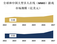 大型多人在线（MMO）游戏