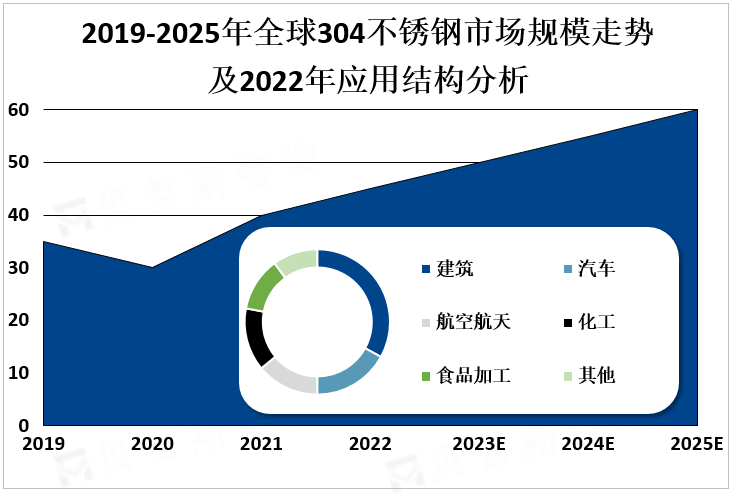 2019-2025年全球304不锈钢市场规模走势及2022年应用结构分析