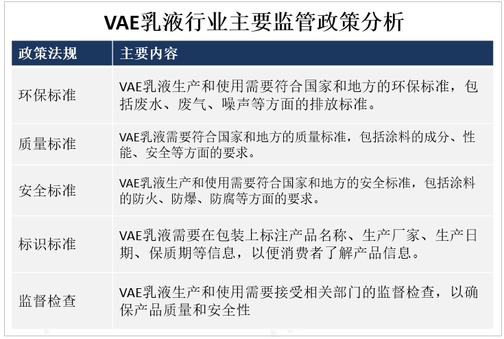 VAE乳液行业主要监管政策分析