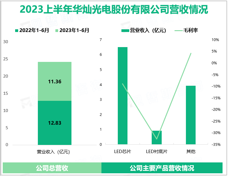2023上半年华灿光电股份有限公司营收情况