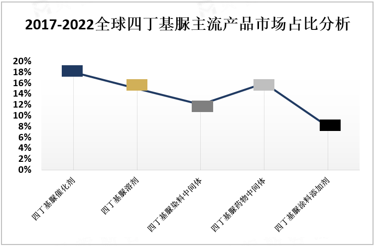 2017-2022全球四丁基脲主流产品市场占比分析