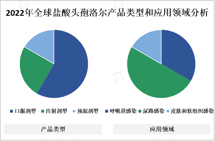 2022年全球盐酸头孢洛尔产品类型和应用领域分析