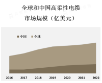 科技的进步、新材料的应用、导线结构的优化以及生产工艺的改进，都为高柔性电缆市场带来了更多的机遇和挑战