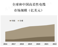 科技的进步、新材料的应用、导线结构的优化以及生产工艺的改进，都为高柔性电缆市场带来了更多的机遇和挑战