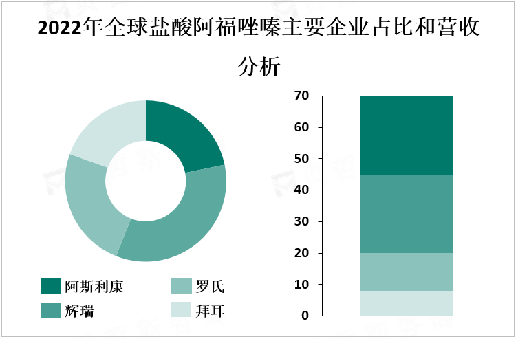 2022年全球盐酸阿福唑嗪主要企业占比和营收分析