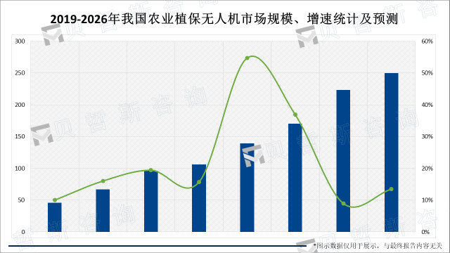 2019-2026年我国农业植保无人机市场规模、增速统计及预测