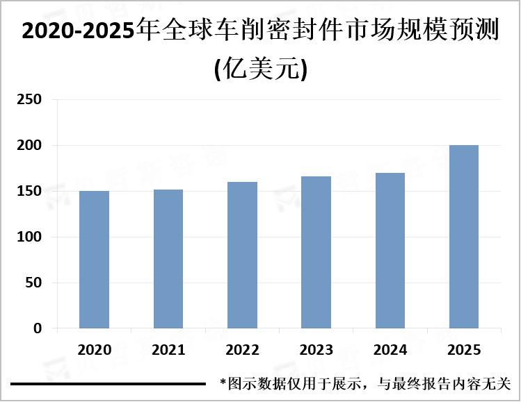 2020-2025年全球车削密封件市场规模预测(亿美元)