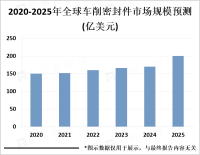 车削密封件市场规模预测及主要地区市场占比分析[图]